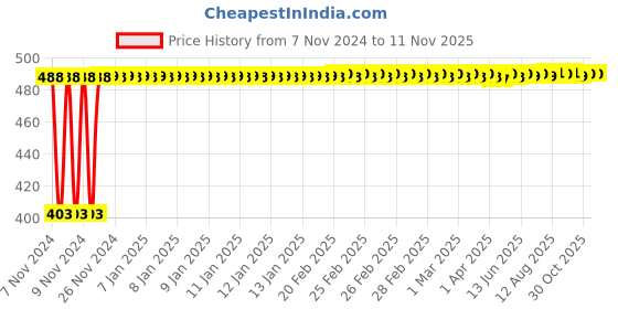 moglix.com Kozdiko 4 Pcs Waterproof Wireless Car Door Red Warning Light Indicator Set with 5 LED &a; Free Batteries for Mahindra Marazzo kozdiko Price History Graph from 7 Nov 2024 to 11 Nov 2025
