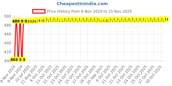 moglix.com Kozdiko 4 Pcs Waterproof Wireless Car Door Red Warning Light Indicator Set with 5 LED &a; Free Batteries for Mahindra Old Scorpio kozdiko Price History Graph from 8 Nov 2024 to 14 Nov 2025