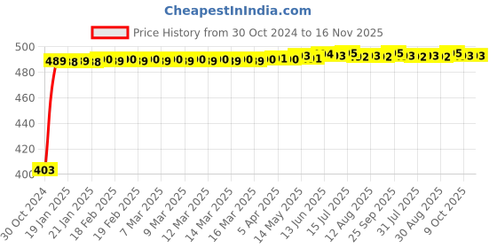 moglix.com Kozdiko 4 Pcs Waterproof Wireless Car Door Red Warning Light Indicator Set with 5 LED &a; Free Batteries for Mahindra Quanto kozdiko Price History Graph from 30 Oct 2024 to 16 Nov 2025