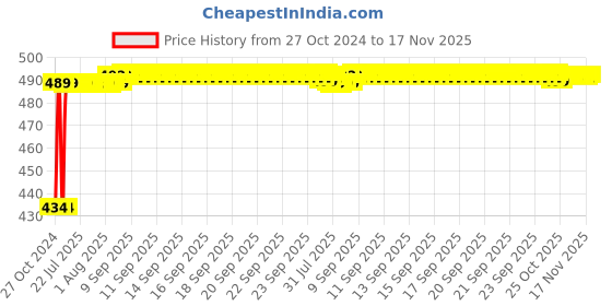 moglix.com Kozdiko 4 Pcs Waterproof Wireless Car Door Red Warning Light Indicator Set with 5 LED &a; Free Batteries for Mahindra Rexton kozdiko Price History Graph from 27 Oct 2024 to 17 Nov 2025