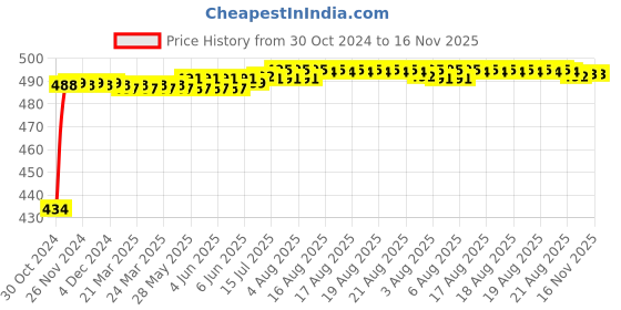 moglix.com Kozdiko 4 Pcs Waterproof Wireless Car Door Red Warning Light Indicator Set with 5 LED &a; Free Batteries for Mahindra Verito Vibe kozdiko Price History Graph from 30 Oct 2024 to 16 Nov 2025