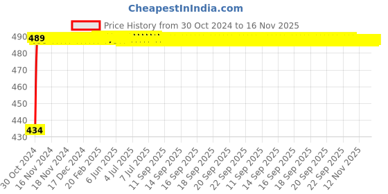 moglix.com Kozdiko 4 Pcs Waterproof Wireless Car Door Red Warning Light Indicator Set with 5 LED &a; Free Batteries for Mahindra XUV300 kozdiko Price History Graph from 30 Oct 2024 to 16 Nov 2025