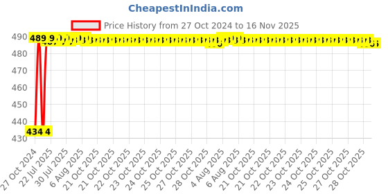 moglix.com Kozdiko 4 Pcs Waterproof Wireless Car Door Red Warning Light Indicator Set with 5 LED &a; Free Batteries for Mahindra XUV500 kozdiko Price History Graph from 27 Oct 2024 to 16 Nov 2025