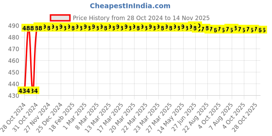 moglix.com Kozdiko 4 Pcs Waterproof Wireless Car Door Red Warning Light Indicator Set with 5 LED &a; Free Batteries for Maruti Suzuki 800 kozdiko Price History Graph from 28 Oct 2024 to 13 Nov 2025