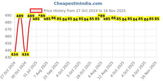 moglix.com Kozdiko 4 Pcs Waterproof Wireless Car Door Red Warning Light Indicator Set with 5 LED &a; Free Batteries for Maruti Suzuki A-Star kozdiko Price History Graph from 27 Oct 2024 to 16 Nov 2025