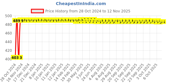 moglix.com Kozdiko 4 Pcs Waterproof Wireless Car Door Red Warning Light Indicator Set with 5 LED &a; Free Batteries for Maruti Suzuki Alto 800 kozdiko Price History Graph from 28 Oct 2024 to 11 Nov 2025