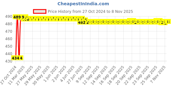 moglix.com Kozdiko 4 Pcs Waterproof Wireless Car Door Red Warning Light Indicator Set with 5 LED &a; Free Batteries for Maruti Suzuki Baleno kozdiko Price History Graph from 27 Oct 2024 to 8 Nov 2025