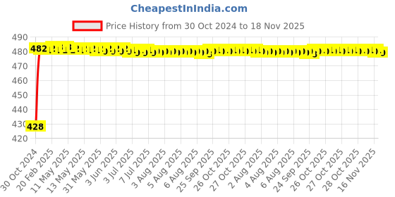 moglix.com Kozdiko 4 Pcs Waterproof Wireless Car Door Red Warning Light Indicator Set with 5 LED &a; Free Batteries for Maruti Suzuki Baleno Nexa kozdiko Price History Graph from 30 Oct 2024 to 18 Nov 2025