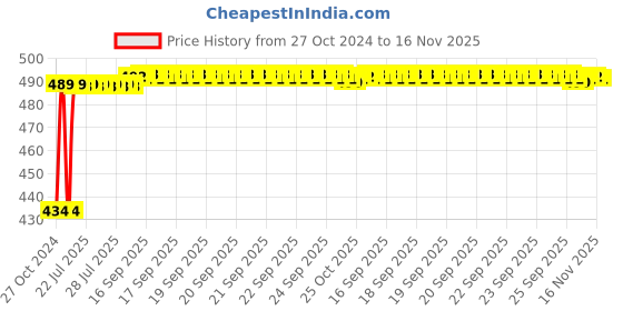 moglix.com Kozdiko 4 Pcs Waterproof Wireless Car Door Red Warning Light Indicator Set with 5 LED &a; Free Batteries for Maruti Suzuki Celerio kozdiko Price History Graph from 27 Oct 2024 to 16 Nov 2025