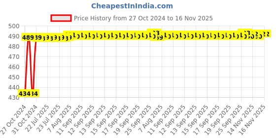 moglix.com Kozdiko 4 Pcs Waterproof Wireless Car Door Red Warning Light Indicator Set with 5 LED &a; Free Batteries for Maruti Suzuki Ciaz kozdiko Price History Graph from 27 Oct 2024 to 16 Nov 2025
