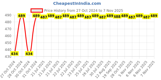 moglix.com Kozdiko 4 Pcs Waterproof Wireless Car Door Red Warning Light Indicator Set with 5 LED &a; Free Batteries for Maruti Suzuki Esteem kozdiko Price History Graph from 27 Oct 2024 to 7 Nov 2025