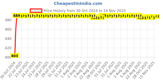 moglix.com Kozdiko 4 Pcs Waterproof Wireless Car Door Red Warning Light Indicator Set with 5 LED &a; Free Batteries for Maruti Suzuki Ignis kozdiko Price History Graph from 30 Oct 2024 to 16 Nov 2025