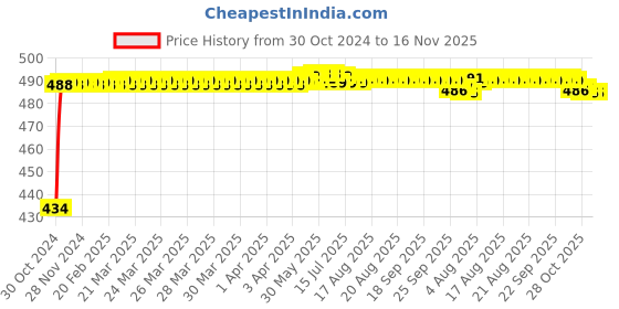 moglix.com Kozdiko 4 Pcs Waterproof Wireless Car Door Red Warning Light Indicator Set with 5 LED &a; Free Batteries for Maruti Suzuki Old Dzire kozdiko Price History Graph from 30 Oct 2024 to 15 Nov 2025