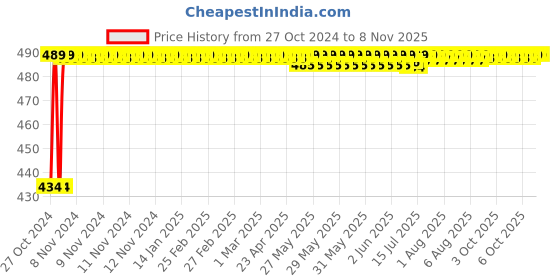 moglix.com Kozdiko 4 Pcs Waterproof Wireless Car Door Red Warning Light Indicator Set with 5 LED &a; Free Batteries for Maruti Suzuki Old Swift kozdiko Price History Graph from 27 Oct 2024 to 7 Nov 2025