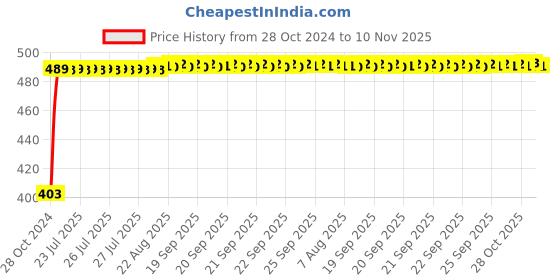 moglix.com Kozdiko 4 Pcs Waterproof Wireless Car Door Red Warning Light Indicator Set with 5 LED &a; Free Batteries for Maruti Suzuki Omni kozdiko Price History Graph from 28 Oct 2024 to 10 Nov 2025