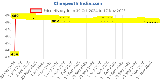 moglix.com Kozdiko 4 Pcs Waterproof Wireless Car Door Red Warning Light Indicator Set with 5 LED &a; Free Batteries for Maruti Suzuki Ritz kozdiko Price History Graph from 30 Oct 2024 to 16 Nov 2025