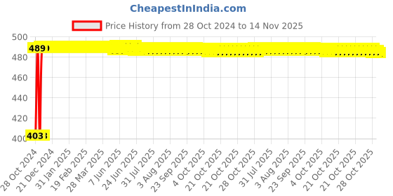 moglix.com Kozdiko 4 Pcs Waterproof Wireless Car Door Red Warning Light Indicator Set with 5 LED &a; Free Batteries for Maruti Suzuki Versa kozdiko Price History Graph from 28 Oct 2024 to 14 Nov 2025