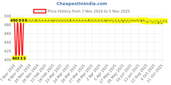 moglix.com Kozdiko 4 Pcs Waterproof Wireless Car Door Red Warning Light Indicator Set with 5 LED &a; Free Batteries for Maruti Suzuki XL6 kozdiko Price History Graph from 7 Nov 2024 to 3 Nov 2025