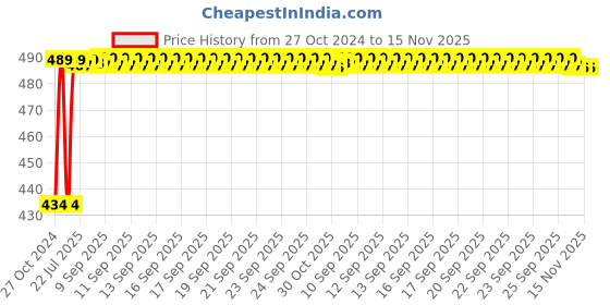 moglix.com Kozdiko 4 Pcs Waterproof Wireless Car Door Red Warning Light Indicator Set with 5 LED &a; Free Batteries for Maruti Suzuki Zen kozdiko Price History Graph from 27 Oct 2024 to 15 Nov 2025