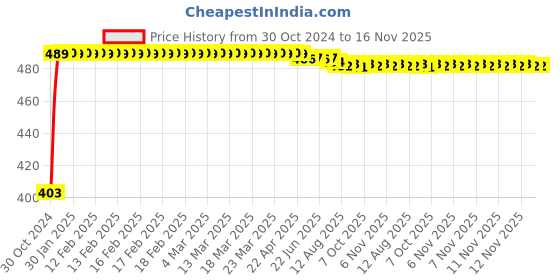 moglix.com Kozdiko 4 Pcs Waterproof Wireless Car Door Red Warning Light Indicator Set with 5 LED &a; Free Batteries for Mercedes Benz A-Class kozdiko Price History Graph from 30 Oct 2024 to 16 Nov 2025