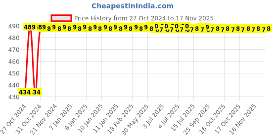 moglix.com Kozdiko 4 Pcs Waterproof Wireless Car Door Red Warning Light Indicator Set with 5 LED &a; Free Batteries for Mercedes Benz C-Class kozdiko Price History Graph from 27 Oct 2024 to 15 Nov 2025