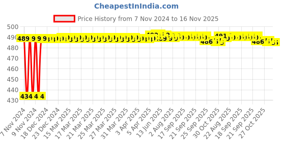 moglix.com Kozdiko 4 Pcs Waterproof Wireless Car Door Red Warning Light Indicator Set with 5 LED &a; Free Batteries for Mercedes Benz CLA-Class kozdiko Price History Graph from 7 Nov 2024 to 15 Nov 2025