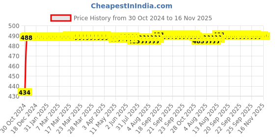 moglix.com Kozdiko 4 Pcs Waterproof Wireless Car Door Red Warning Light Indicator Set with 5 LED &a; Free Batteries for Mercedes Benz CLS-Class kozdiko Price History Graph from 30 Oct 2024 to 16 Nov 2025