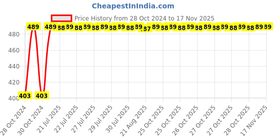 moglix.com Kozdiko 4 Pcs Waterproof Wireless Car Door Red Warning Light Indicator Set with 5 LED &a; Free Batteries for Mercedes Benz E-Class kozdiko Price History Graph from 28 Oct 2024 to 14 Nov 2025