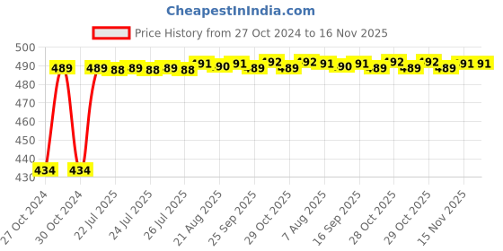 moglix.com Kozdiko 4 Pcs Waterproof Wireless Car Door Red Warning Light Indicator Set with 5 LED &a; Free Batteries for Mercedes Benz G-Class kozdiko Price History Graph from 27 Oct 2024 to 16 Nov 2025
