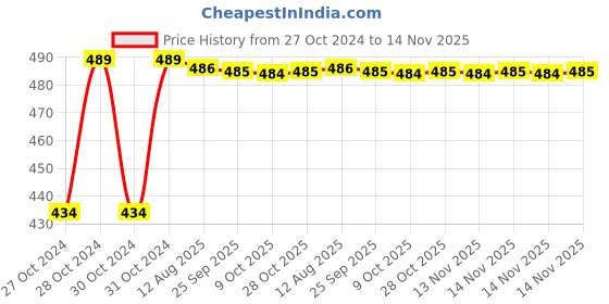 moglix.com Kozdiko 4 Pcs Waterproof Wireless Car Door Red Warning Light Indicator Set with 5 LED &a; Free Batteries for Mercedes Benz GE-Class kozdiko Price History Graph from 27 Oct 2024 to 14 Nov 2025