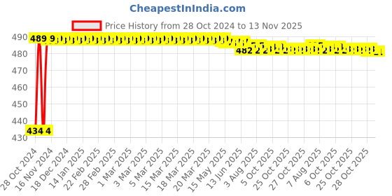 moglix.com Kozdiko 4 Pcs Waterproof Wireless Car Door Red Warning Light Indicator Set with 5 LED &a; Free Batteries for Mercedes Benz GLA-Class kozdiko Price History Graph from 28 Oct 2024 to 12 Nov 2025