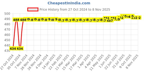 moglix.com Kozdiko 4 Pcs Waterproof Wireless Car Door Red Warning Light Indicator Set with 5 LED &a; Free Batteries for Mercedes Benz GLC-Class kozdiko Price History Graph from 27 Oct 2024 to 8 Nov 2025