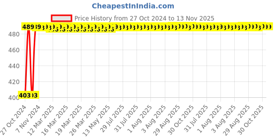 moglix.com Kozdiko 4 Pcs Waterproof Wireless Car Door Red Warning Light Indicator Set with 5 LED &a; Free Batteries for Mercedes Benz GLE-Class kozdiko Price History Graph from 27 Oct 2024 to 13 Nov 2025
