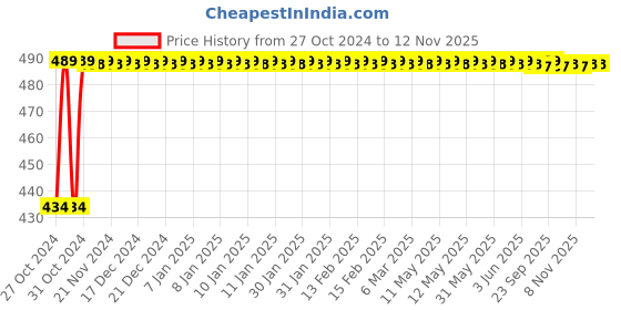 moglix.com Kozdiko 4 Pcs Waterproof Wireless Car Door Red Warning Light Indicator Set with 5 LED &a; Free Batteries for Mercedes Benz GLS-Class kozdiko Price History Graph from 27 Oct 2024 to 11 Nov 2025