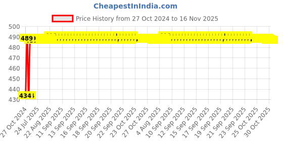moglix.com Kozdiko 4 Pcs Waterproof Wireless Car Door Red Warning Light Indicator Set with 5 LED &a; Free Batteries for Mercedes Benz M-Class kozdiko Price History Graph from 27 Oct 2024 to 16 Nov 2025