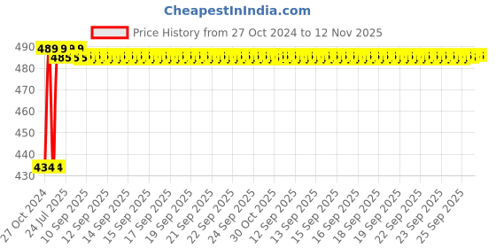 moglix.com Kozdiko 4 Pcs Waterproof Wireless Car Door Red Warning Light Indicator Set with 5 LED &a; Free Batteries for MG Hector kozdiko Price History Graph from 27 Oct 2024 to 11 Nov 2025