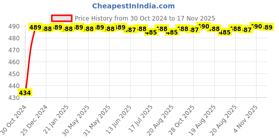 moglix.com Kozdiko 4 Pcs Waterproof Wireless Car Door Red Warning Light Indicator Set with 5 LED &a; Free Batteries for Mini Cooper kozdiko Price History Graph from 30 Oct 2024 to 17 Nov 2025