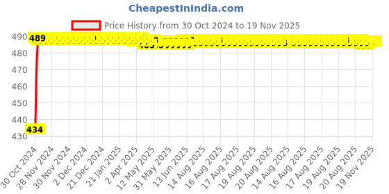 moglix.com Kozdiko 4 Pcs Waterproof Wireless Car Door Red Warning Light Indicator Set with 5 LED &a; Free Batteries for Mitsubishi Outlander kozdiko Price History Graph from 30 Oct 2024 to 19 Nov 2025