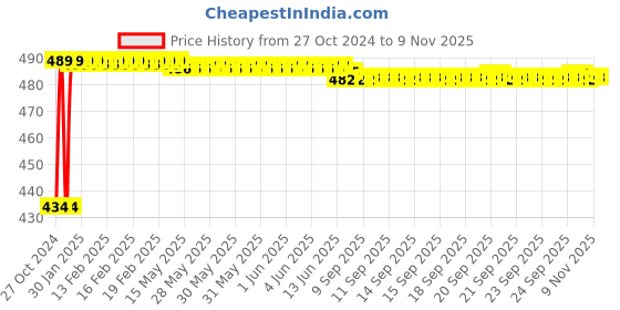 moglix.com Kozdiko 4 Pcs Waterproof Wireless Car Door Red Warning Light Indicator Set with 5 LED &a; Free Batteries for Mitsubishi Pajero kozdiko Price History Graph from 27 Oct 2024 to 9 Nov 2025