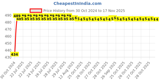 moglix.com Kozdiko 4 Pcs Waterproof Wireless Car Door Red Warning Light Indicator Set with 5 LED &a; Free Batteries for Nissan Micra Active kozdiko Price History Graph from 30 Oct 2024 to 16 Nov 2025