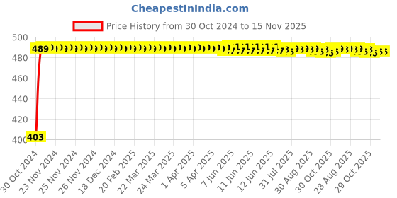 moglix.com Kozdiko 4 Pcs Waterproof Wireless Car Door Red Warning Light Indicator Set with 5 LED &a; Free Batteries for Nissan Qashqai kozdiko Price History Graph from 30 Oct 2024 to 15 Nov 2025