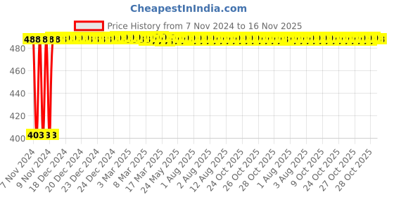 moglix.com Kozdiko 4 Pcs Waterproof Wireless Car Door Red Warning Light Indicator Set with 5 LED &a; Free Batteries for Nissan Sunny kozdiko Price History Graph from 7 Nov 2024 to 16 Nov 2025