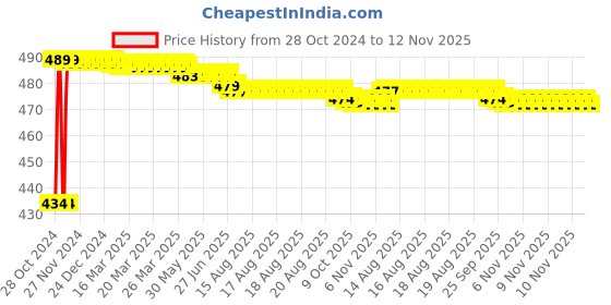 moglix.com Kozdiko 4 Pcs Waterproof Wireless Car Door Red Warning Light Indicator Set with 5 LED &a; Free Batteries for Nissan Terrano kozdiko Price History Graph from 28 Oct 2024 to 12 Nov 2025