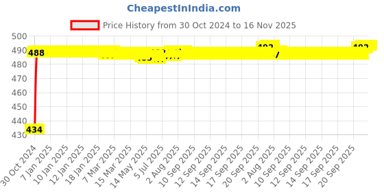 moglix.com Kozdiko 4 Pcs Waterproof Wireless Car Door Red Warning Light Indicator Set with 5 LED &a; Free Batteries for Opel Corsa kozdiko Price History Graph from 30 Oct 2024 to 15 Nov 2025