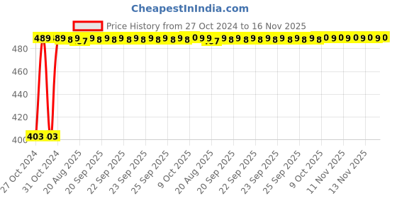 moglix.com Kozdiko 4 Pcs Waterproof Wireless Car Door Red Warning Light Indicator Set with 5 LED &a; Free Batteries for Renault Duster kozdiko Price History Graph from 27 Oct 2024 to 16 Nov 2025