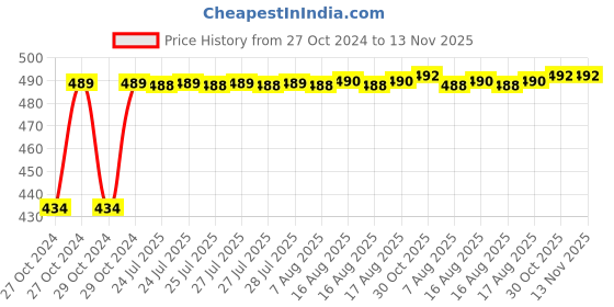 moglix.com Kozdiko 4 Pcs Waterproof Wireless Car Door Red Warning Light Indicator Set with 5 LED &a; Free Batteries for Renault Fluence kozdiko Price History Graph from 27 Oct 2024 to 13 Nov 2025