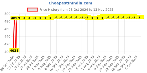 moglix.com Kozdiko 4 Pcs Waterproof Wireless Car Door Red Warning Light Indicator Set with 5 LED &a; Free Batteries for Renault Koleos kozdiko Price History Graph from 28 Oct 2024 to 13 Nov 2025