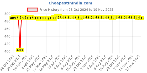 moglix.com Kozdiko 4 Pcs Waterproof Wireless Car Door Red Warning Light Indicator Set with 5 LED &a; Free Batteries for Renault Lodgy kozdiko Price History Graph from 28 Oct 2024 to 18 Nov 2025