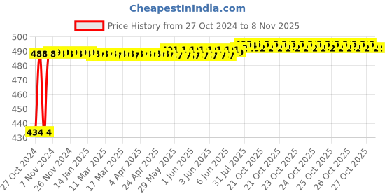 moglix.com Kozdiko 4 Pcs Waterproof Wireless Car Door Red Warning Light Indicator Set with 5 LED &a; Free Batteries for Renault Pulse kozdiko Price History Graph from 27 Oct 2024 to 7 Nov 2025