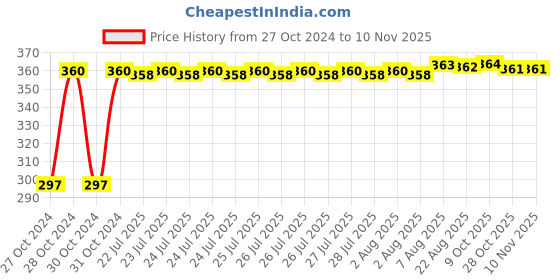 moglix.com Kozdiko 4 Pcs Waterproof Wireless Car Door Red Warning Light Indicator Set with 5 LED &a; Free Batteries for Renault Triber kozdiko Price History Graph from 27 Oct 2024 to 9 Nov 2025